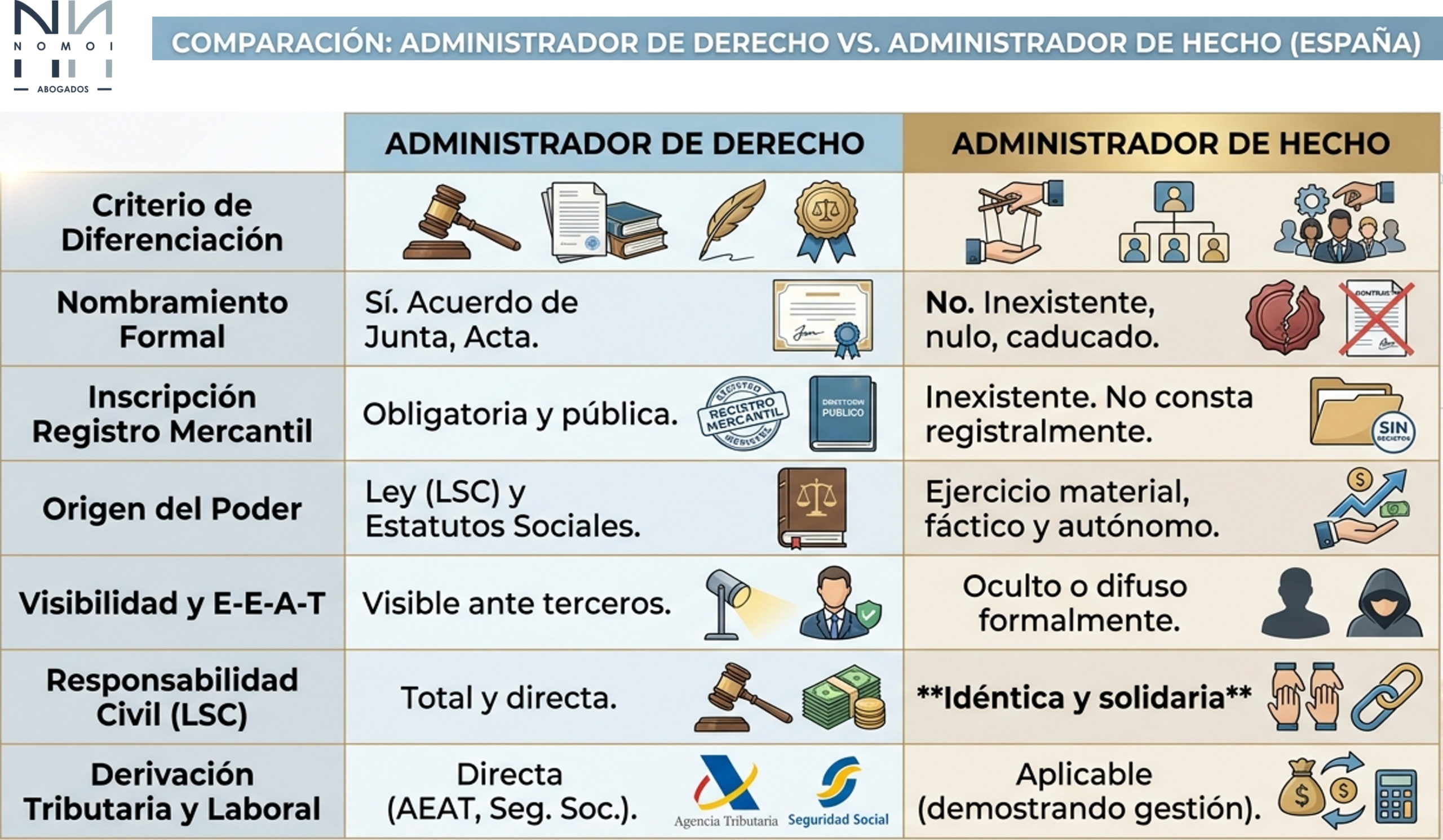 diferencia administrador de hecho y derecho